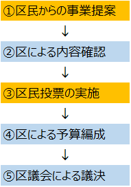 施策の流れ