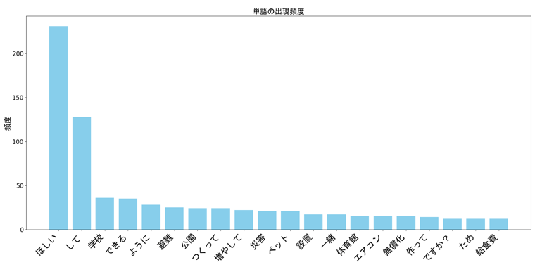 frequency_graph (1)-1